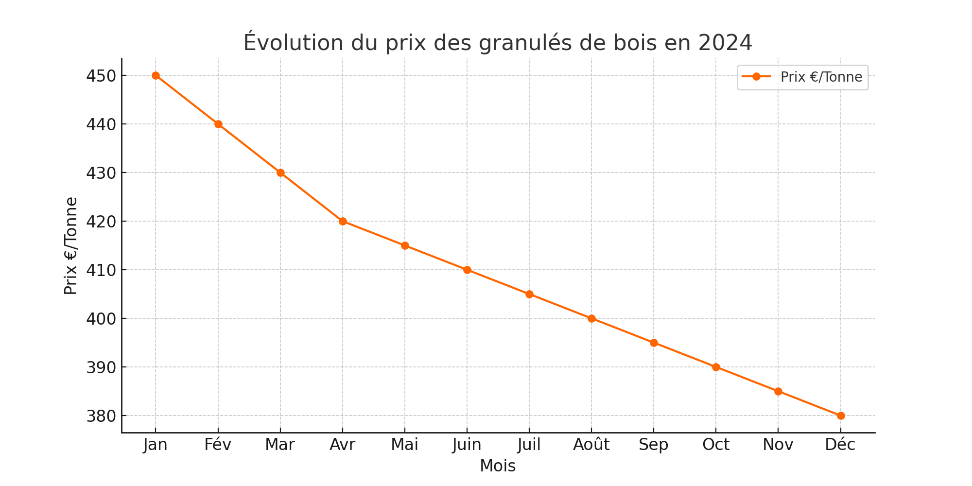 Évolution du prix des granulés de bois